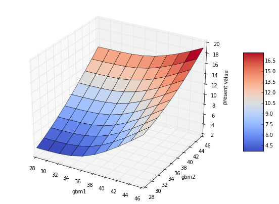 Present Value Surface alt text