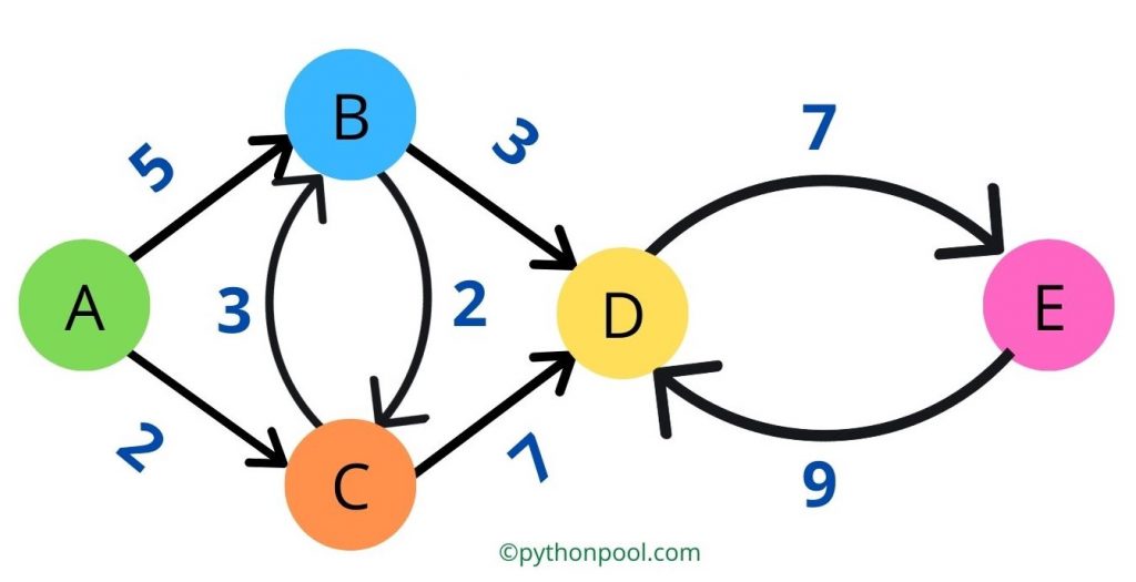 Dijkstra's algorithm python