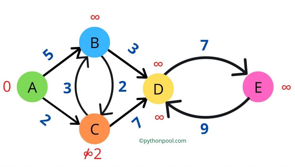 Dijkstra's algorithm python