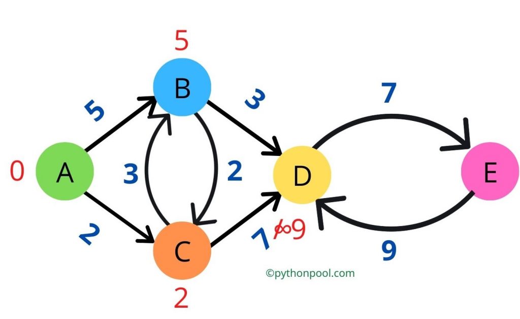 Dijkstra's algorithm python