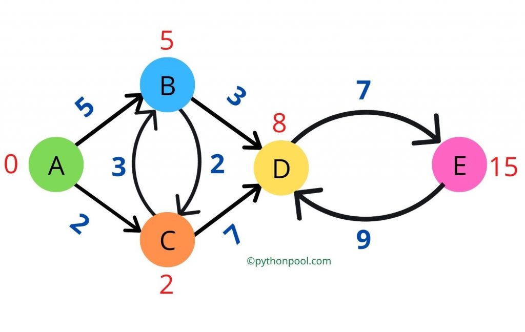 Dijkstra's algorithm python