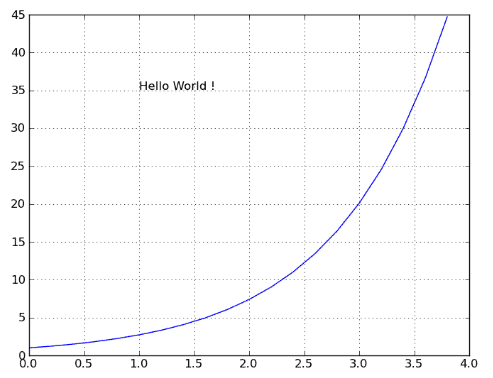 Example of Matplotlib Text in Python