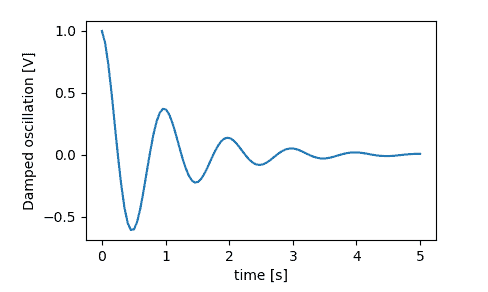 Labels for x and y axis