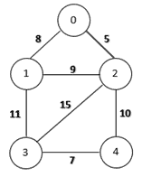Consider this graph for illustration kruskal's algorithm python