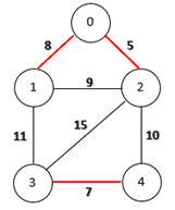 edge 1-0 is added