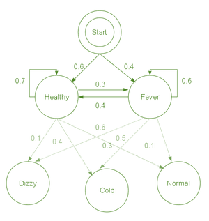 Graphical Representation of above HMM