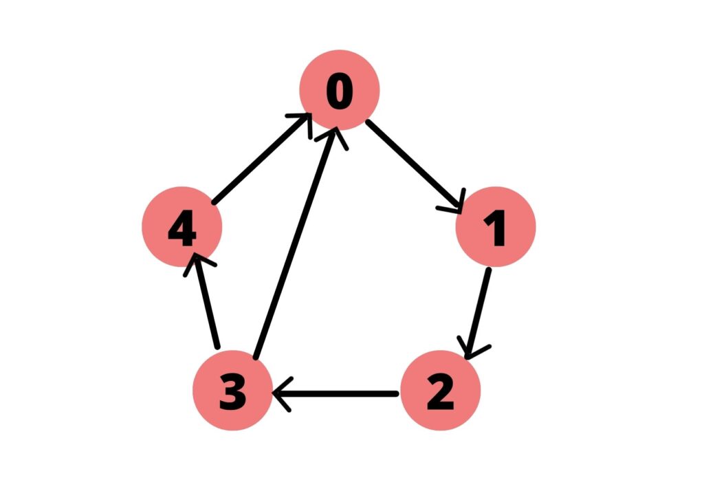 Directed Unweighted Graph
