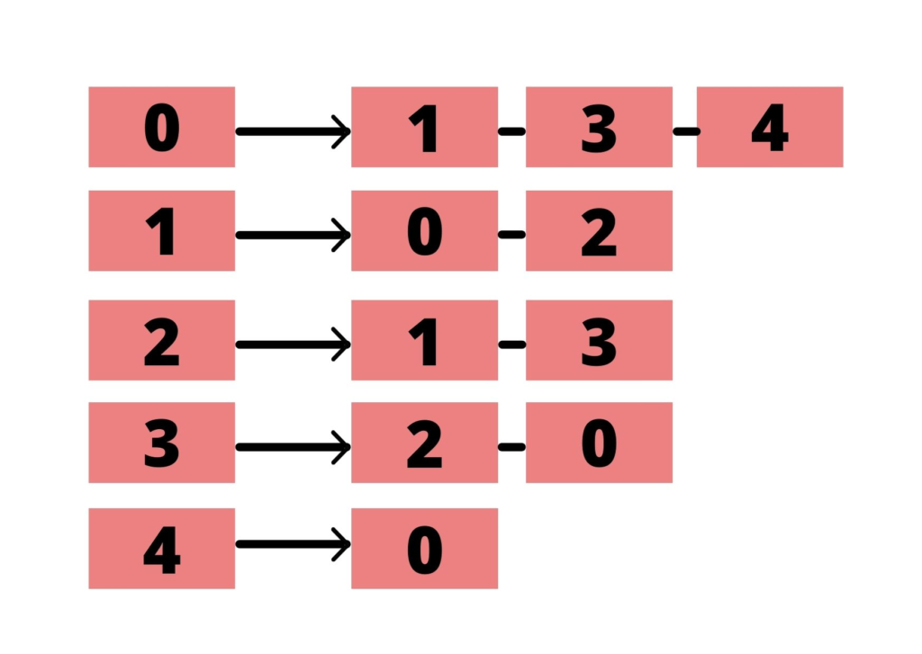 Adjacency List Python