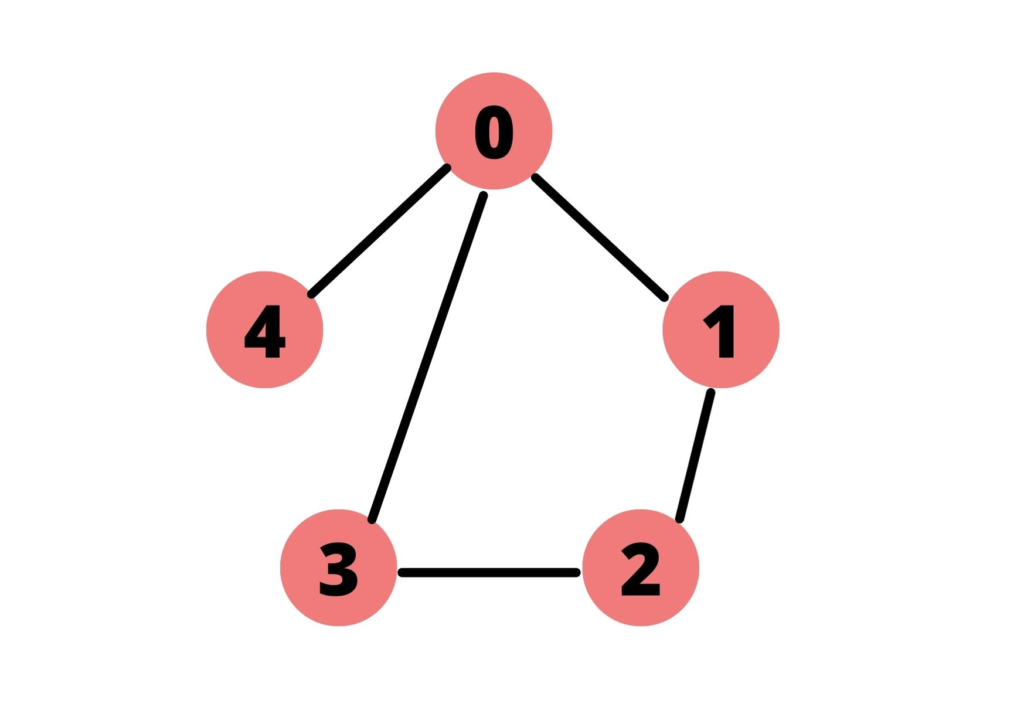 Adjacency List Python