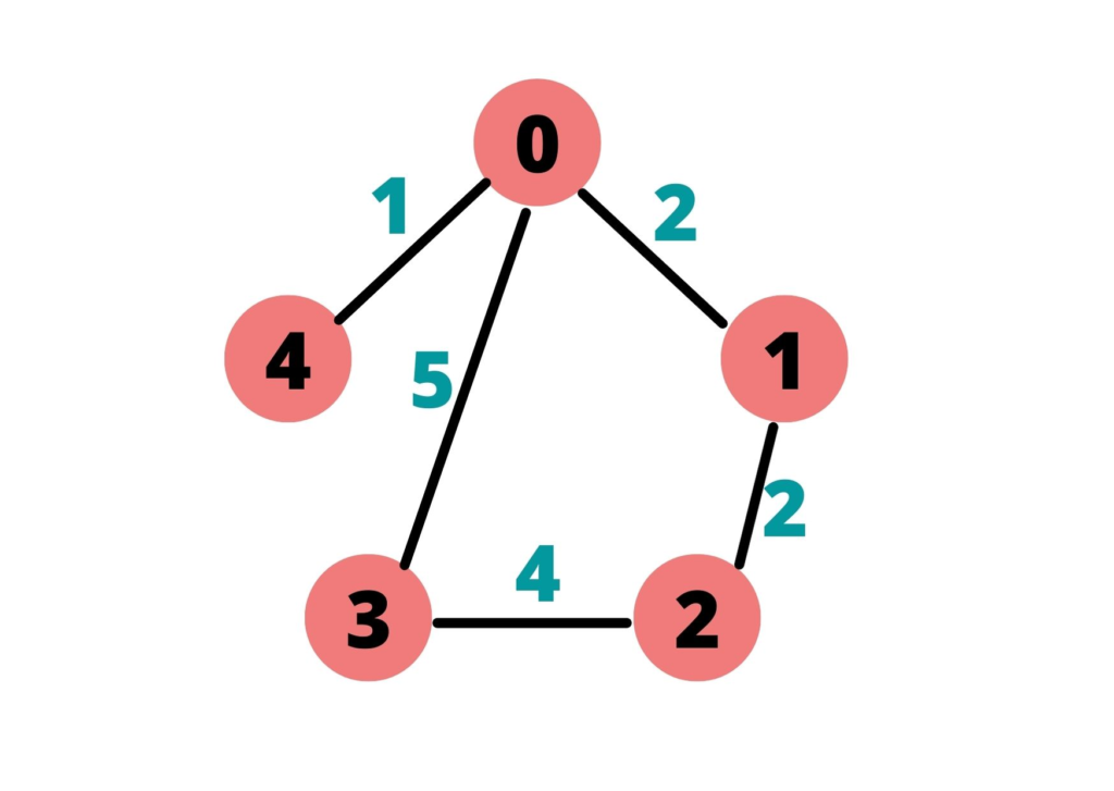 Adjacency List Python