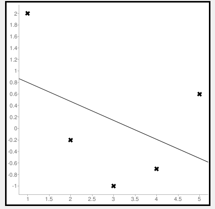 Calculate mean squared error using negative values