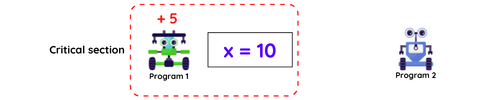 Critical section using threading lock