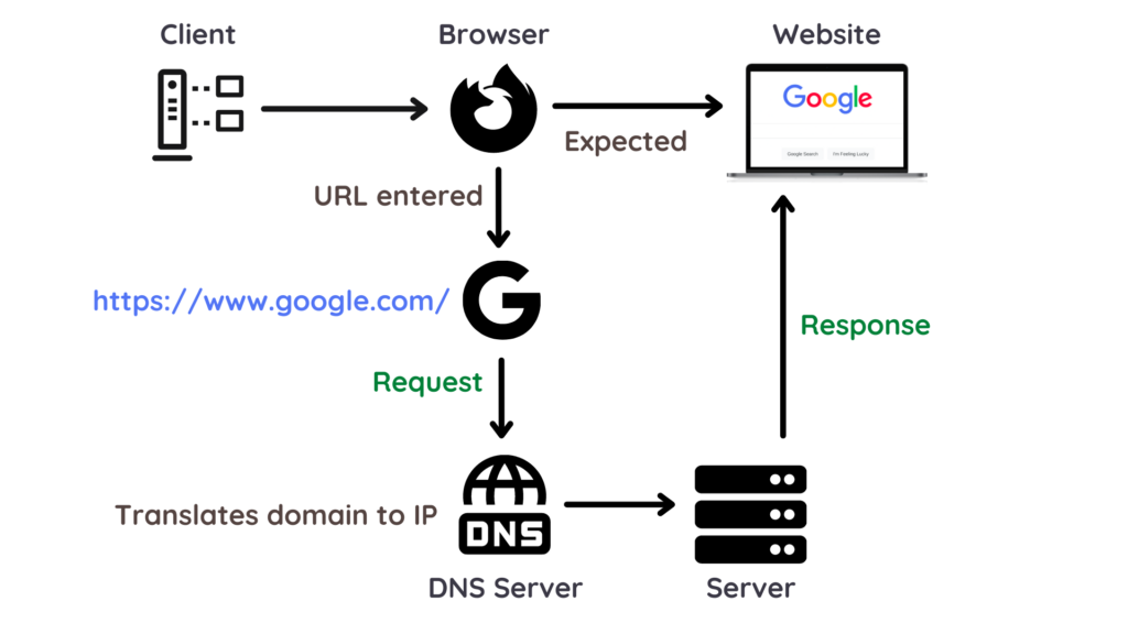 How a site is rendered