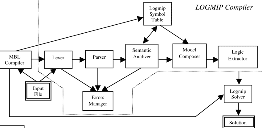 Compiler Design