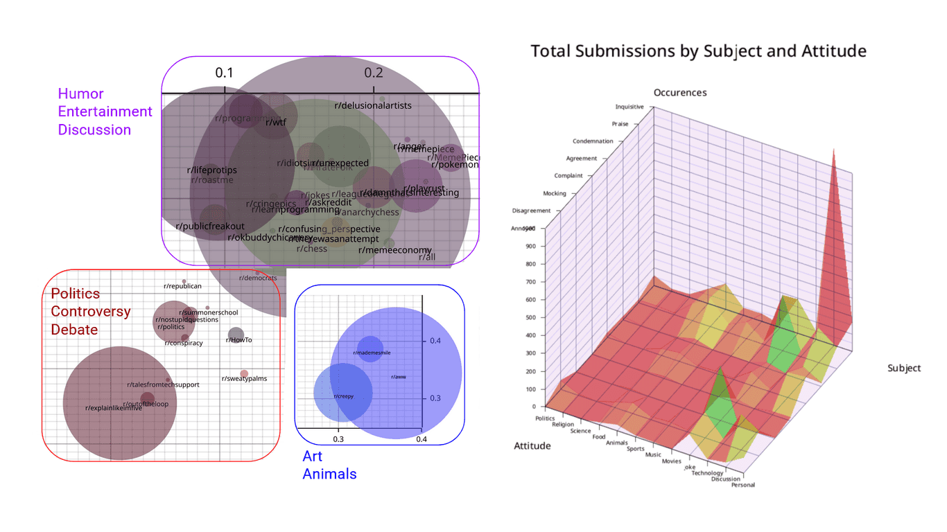 Reddit Analysis📊