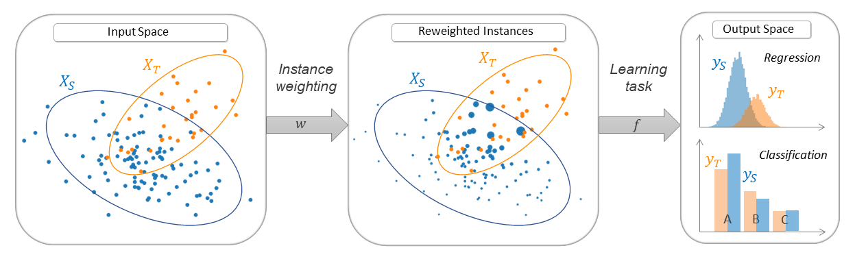 Instance-Based