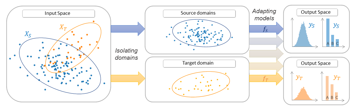 Parameter-Based