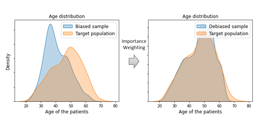 Sample bias