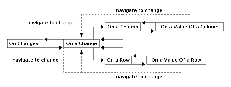db navigation with changes to change