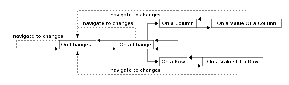 db navigation with changes to changes
