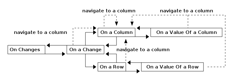 db navigation with changes to column