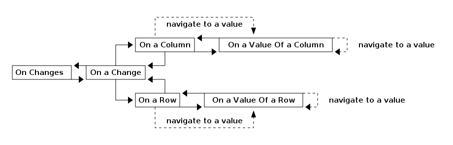 db navigation with changes to value