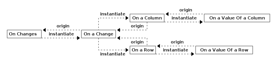 db navigation with changes