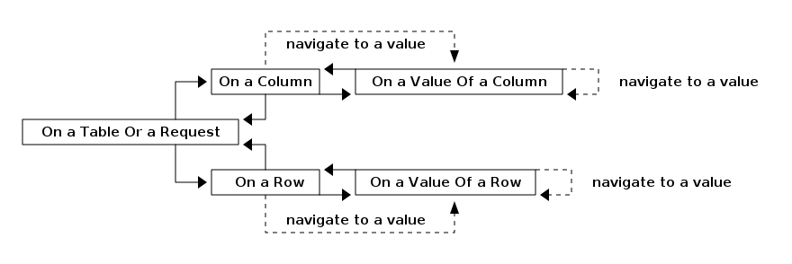 db navigation with table or request to value