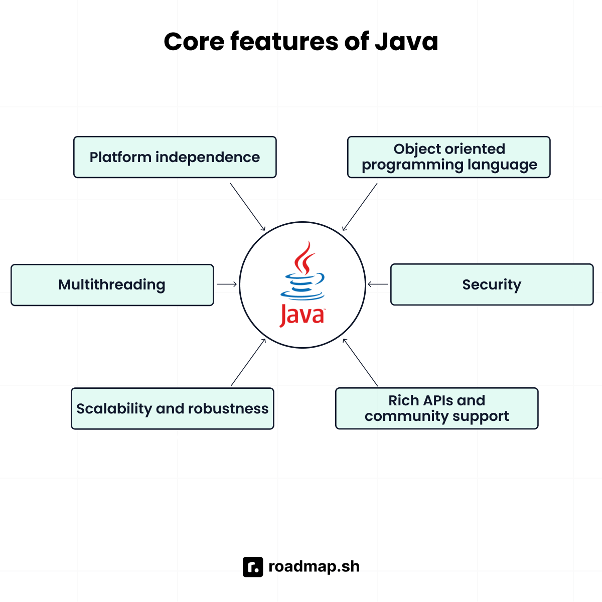 Java features