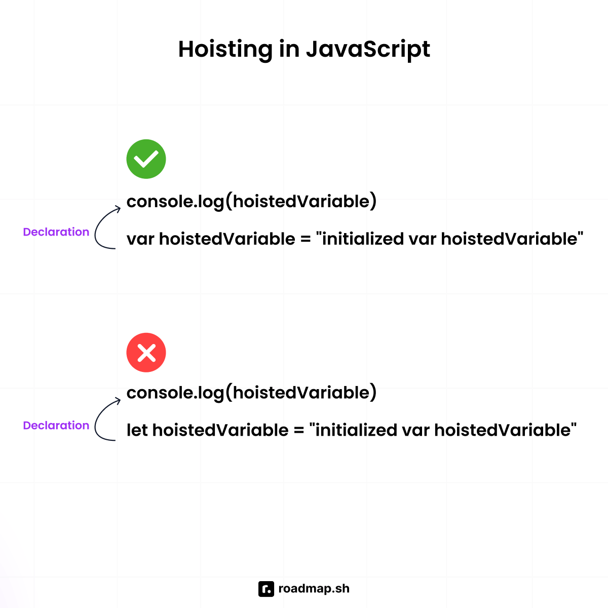 JavaScript interview questions: Hoisting