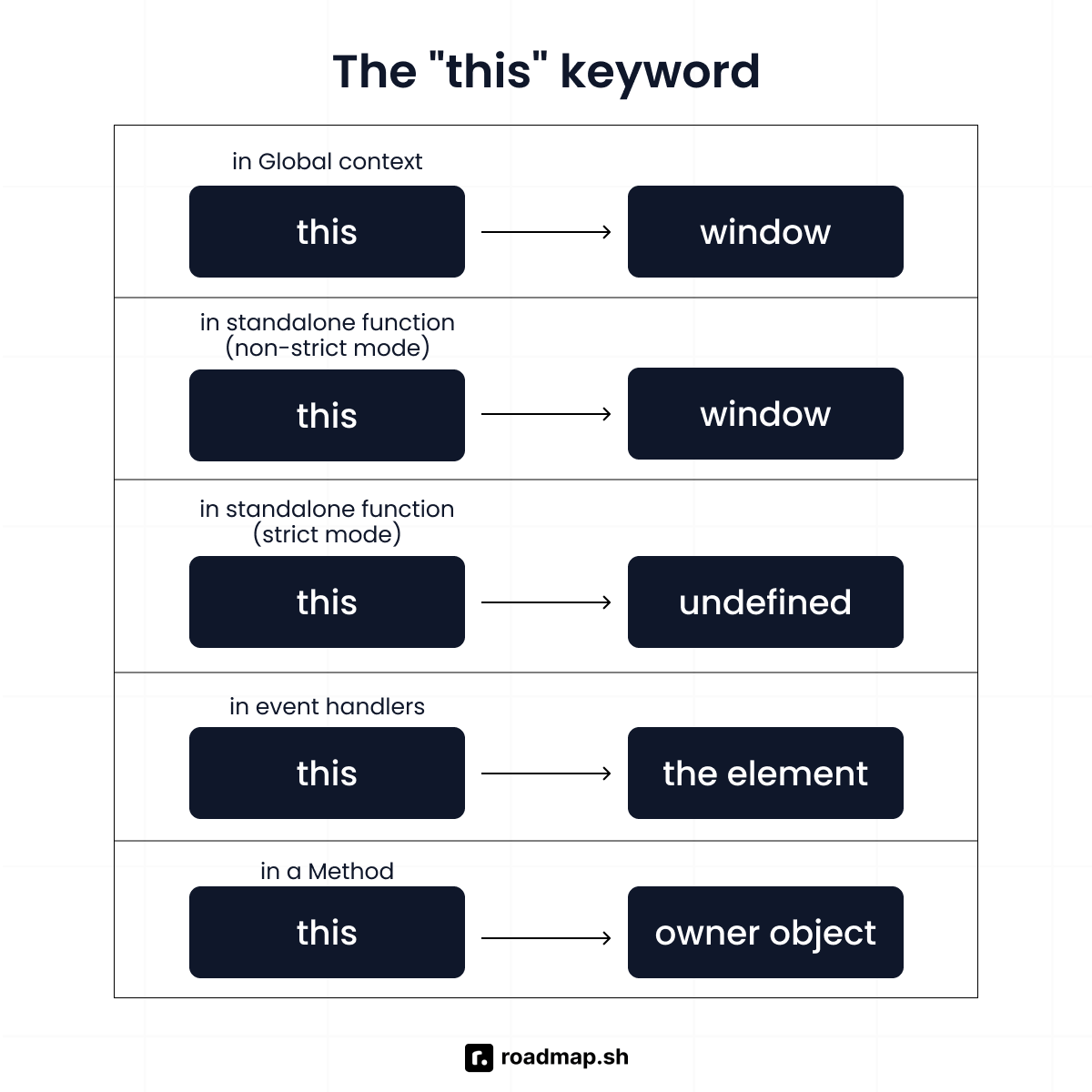 JavaScript interview questions: the this keyword