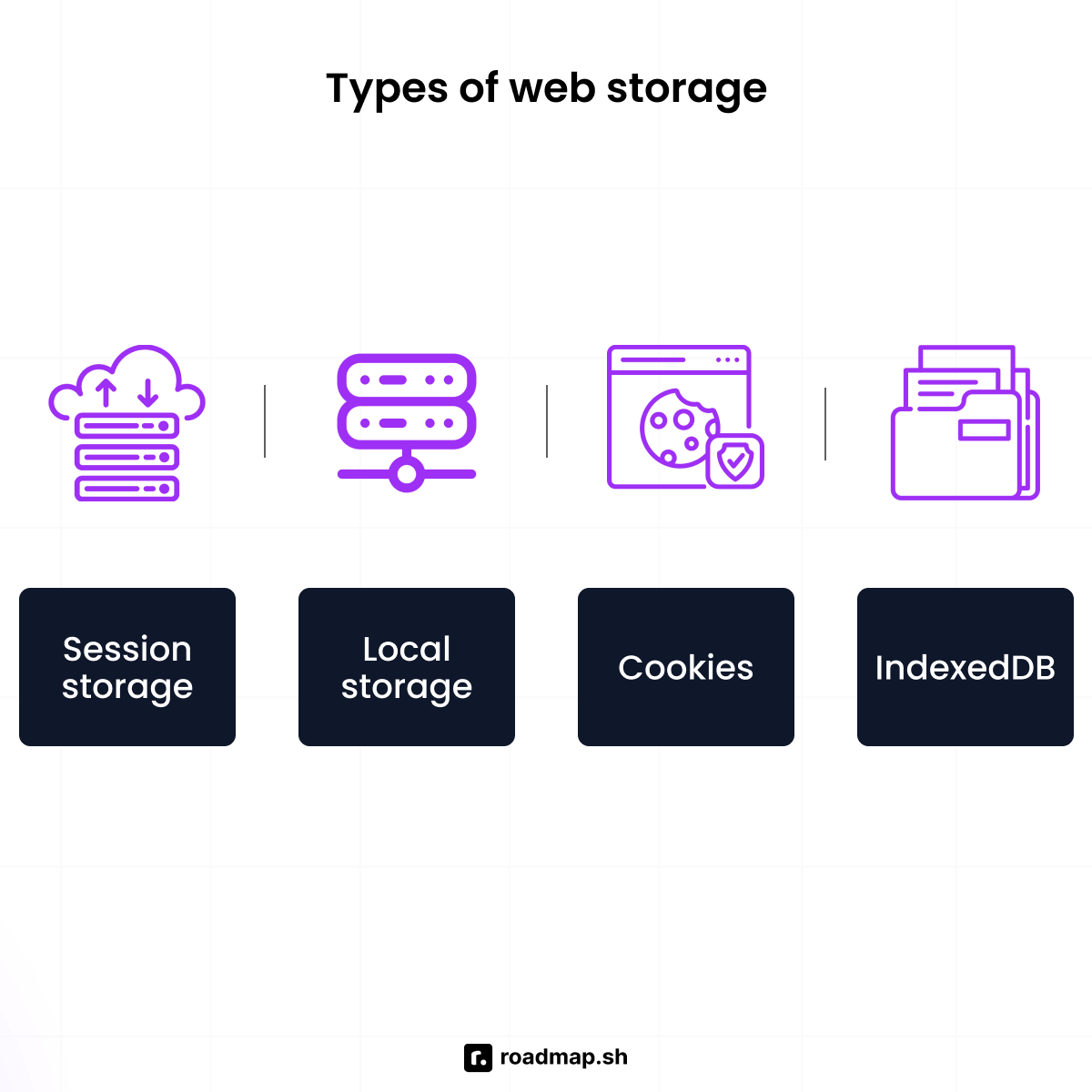 JavaScript interview questions: Types of web storage