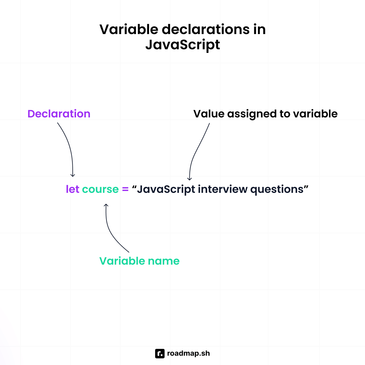 JavaScript interview questions: Declaring variables