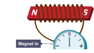 The magnet is stationary within the coil of wire. There is no current flow.