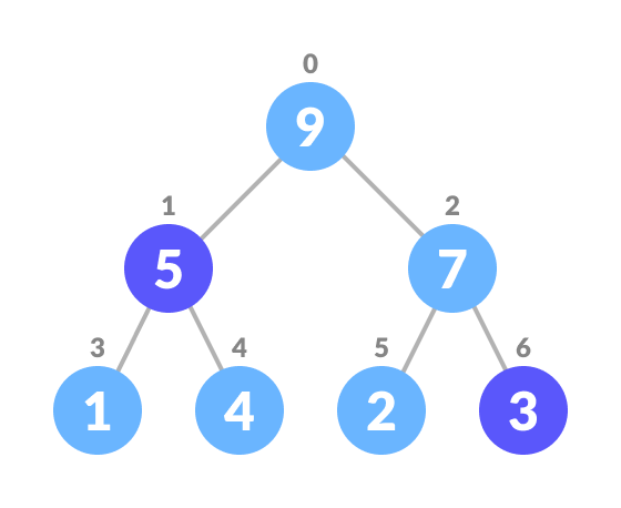 Swap the element with the last leaf of heap swap the element to be deleted with the last leaf node element