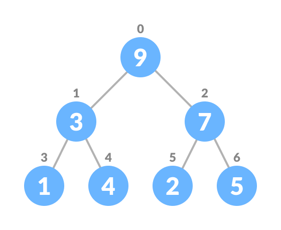 Priority queue insertion heapify the priority queue after inserting new element