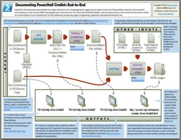 Documenting PowerShell Cmdlets End-toEnd