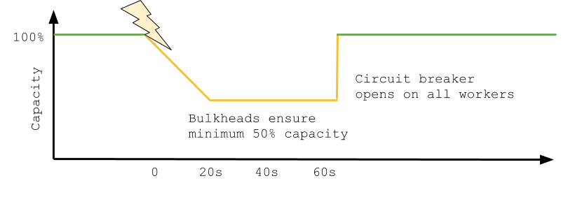 resiliency- circuit breakers bulkheads