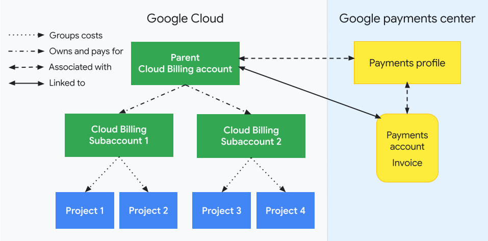 Describes how projects relate to Cloud Billing accounts,
         Cloud Billing subaccounts, and your Google payments
         profile. One side shows your Google Cloud resources
         (parent Cloud Billing account, subaccounts, and associated
         projects) and the other side shows the Google payments center and
         how it's related to the parent Cloud Billing account (with
         an associated Google payments profile and linked
         payments accounts). Project usage costs are grouped
         and subtotalled by the associated Cloud Billing subaccounts.
         Subaccounts are paid for by the reseller's parent
         Cloud Billing account, which is linked the reseller's
         Google payments account.