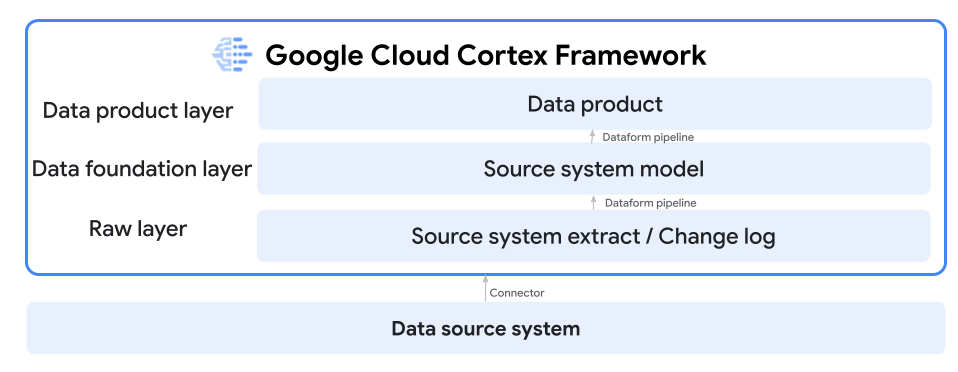 Google Cloud Cortex Framework data architecture and layering