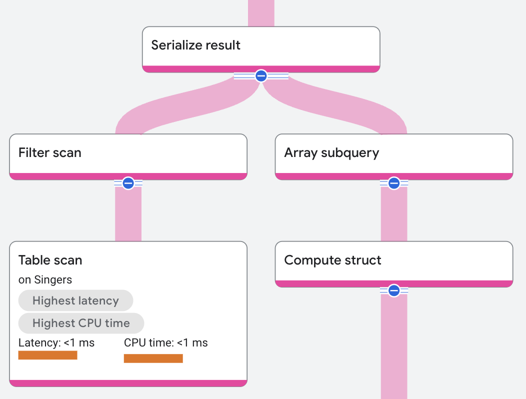 Compute struct operator execution plan