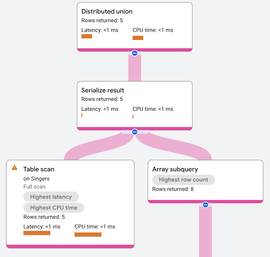 Serialize result operator execution plan