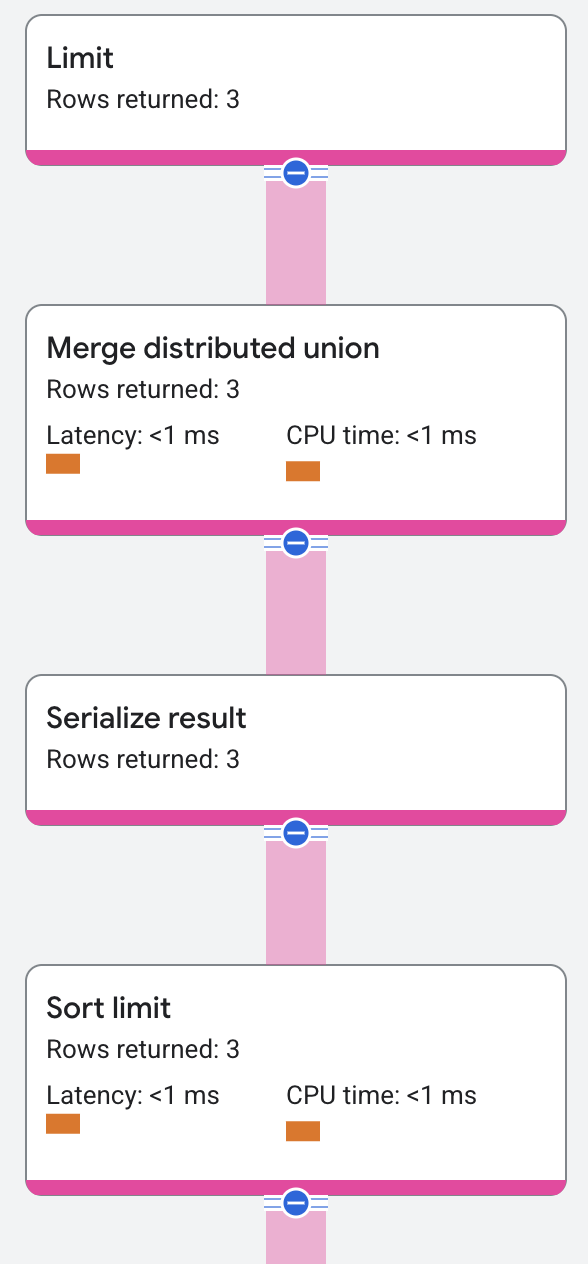 Sort operator with limit execution plan