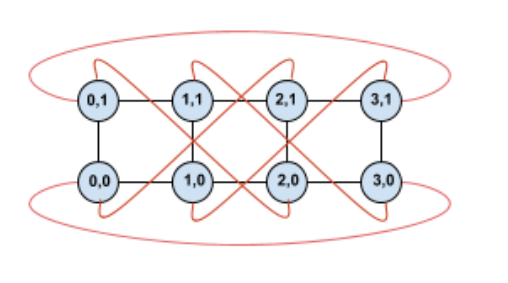 An illustration of a twisted 4x2 torus topology with TPUs labeled by X and Y
coordinates