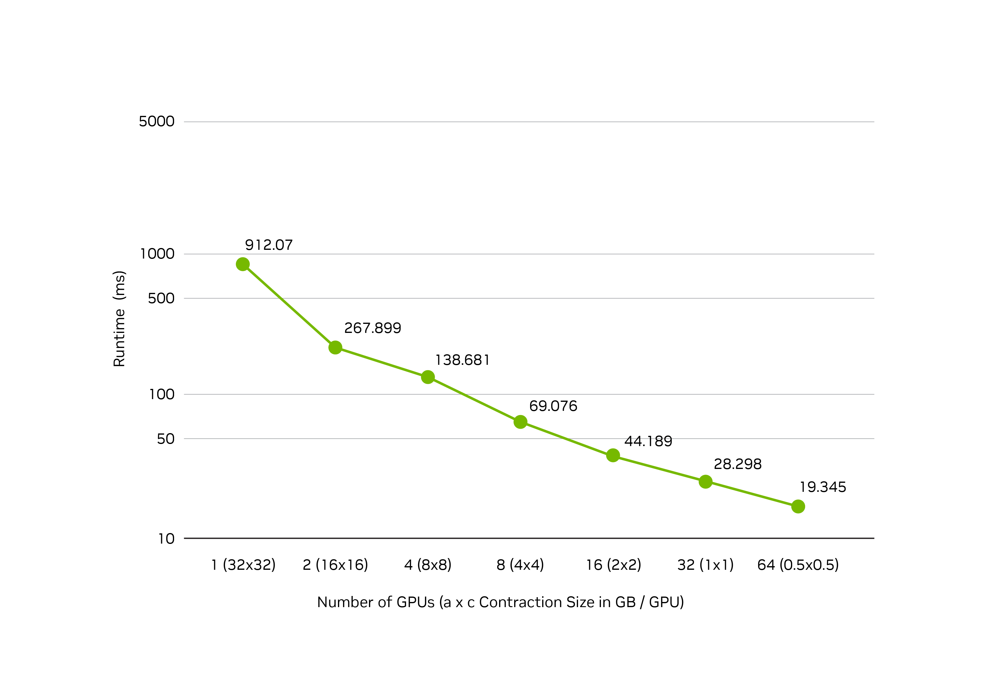 A chart showing strong scaling for 2x 32 GB contractions with cuTENSORMp across NVL72 A chart showing strong scaling for 2x 32 GB contractions with cuTENSORMp across NVL72