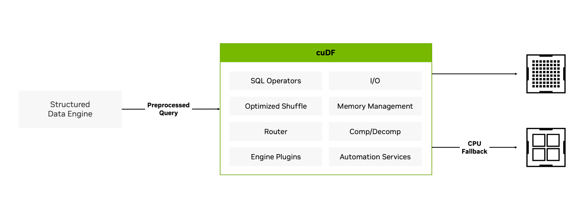 Architectural diagram illustrating the query execution flow from a Structured Data Engine into the core subsystems of cuDF, which processes operations via a primary GPU path or routes them through a CPU Fallback mechanism.