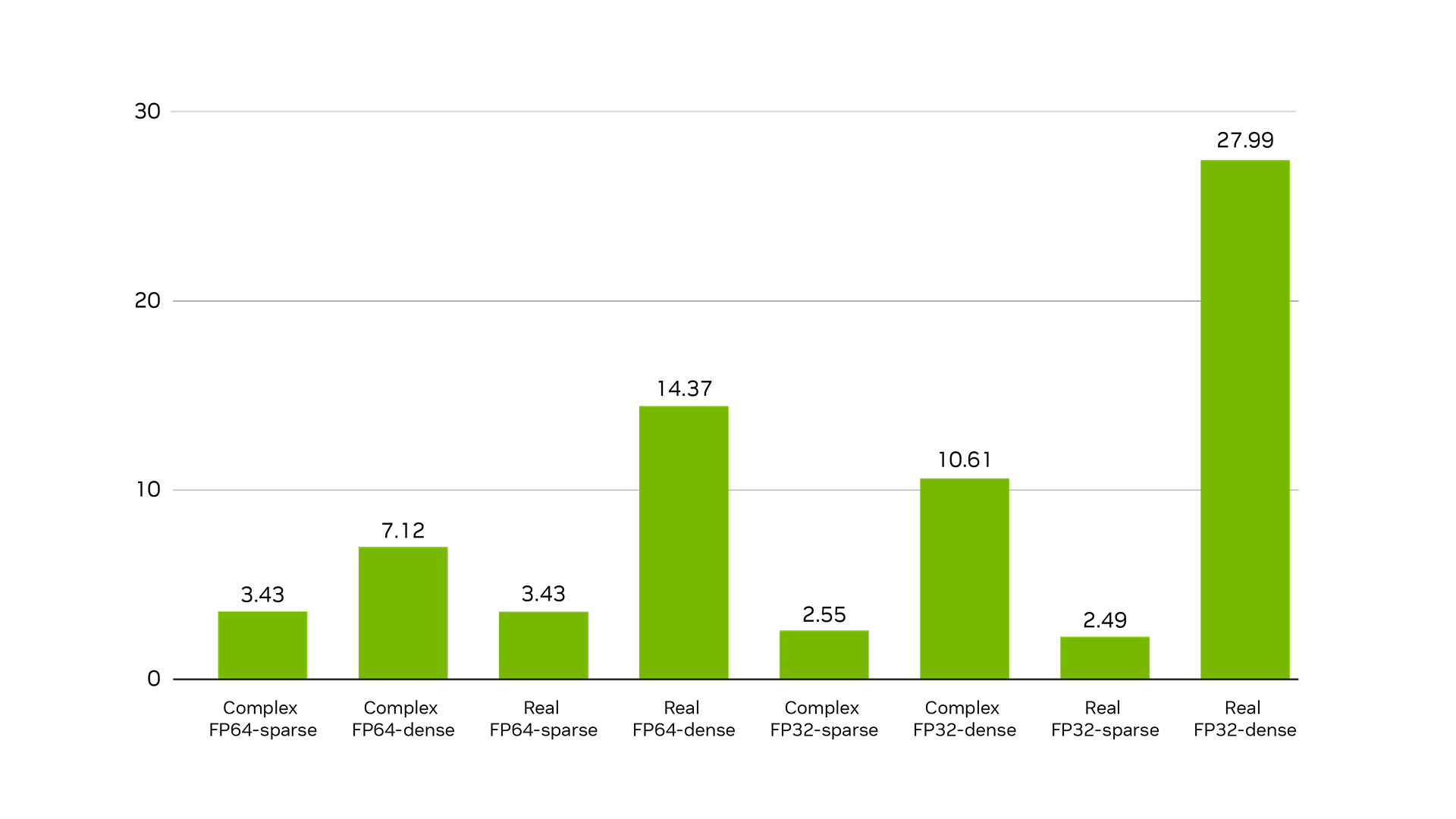 A graph showing performance enhancements for various precisions with space and dense contractions A graph showing performance enhancements for various precisions with space and dense contractions