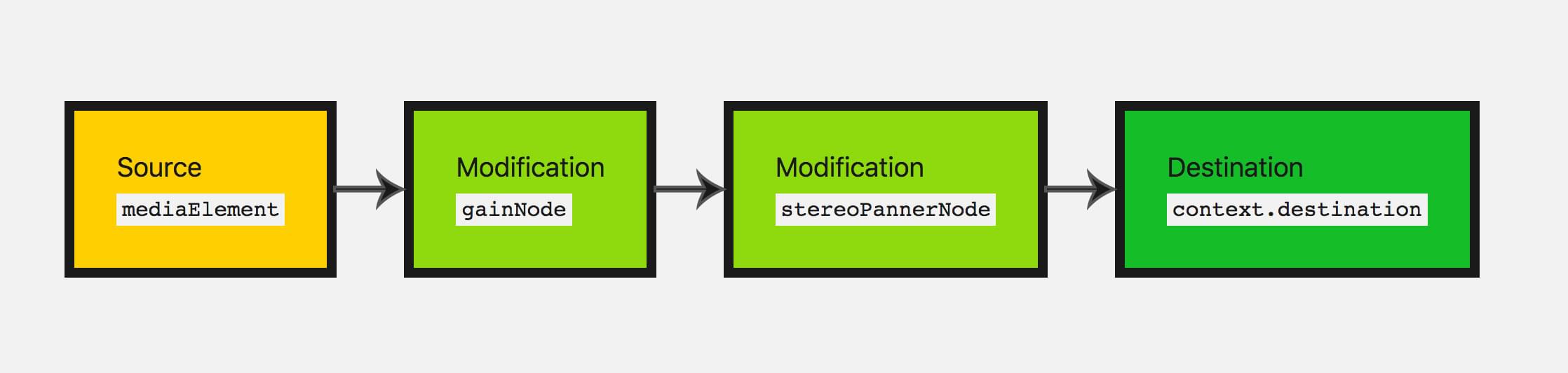 Eine Abbildung, die den Audiographen mit einem Eingabeknoten, zwei Modifikationsknoten (einem Gain-Knoten und einem Stereopan-Knoten) und einem Zielknoten zeigt.