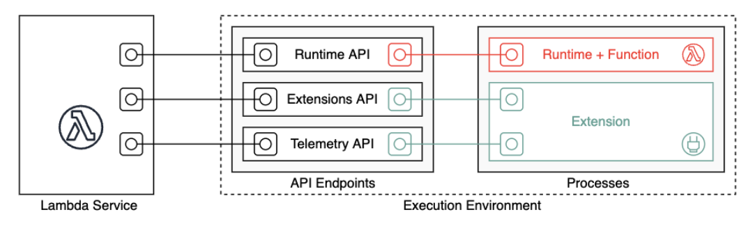Architecture diagram of the execution environment.