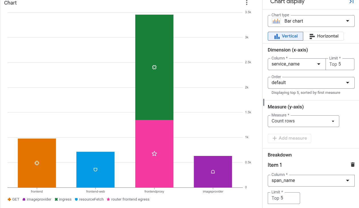 Example dashboard showing usage of your Cloud Storage buckets.